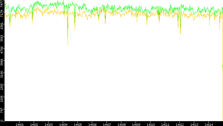 Entropy of Port vs. Time