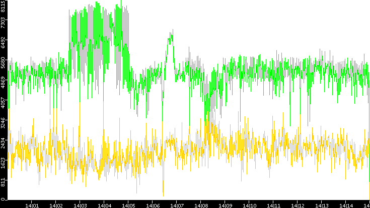 Entropy of Port vs. Time