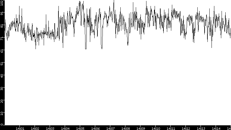 Average Packet Size vs. Time