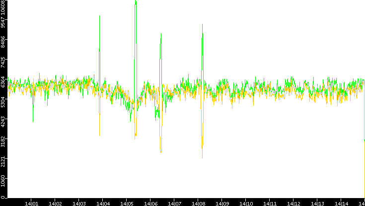 Entropy of Port vs. Time
