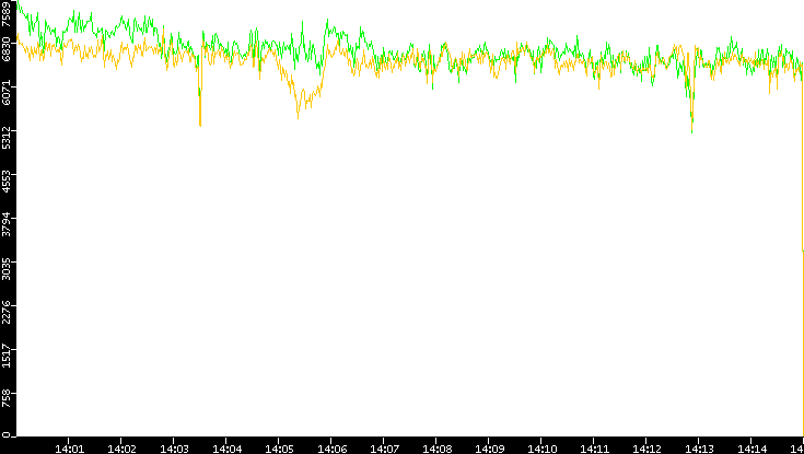 Entropy of Port vs. Time