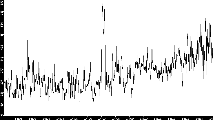 Average Packet Size vs. Time