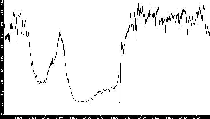 Average Packet Size vs. Time