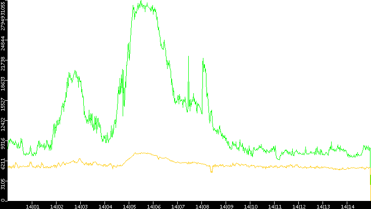 Entropy of Port vs. Time