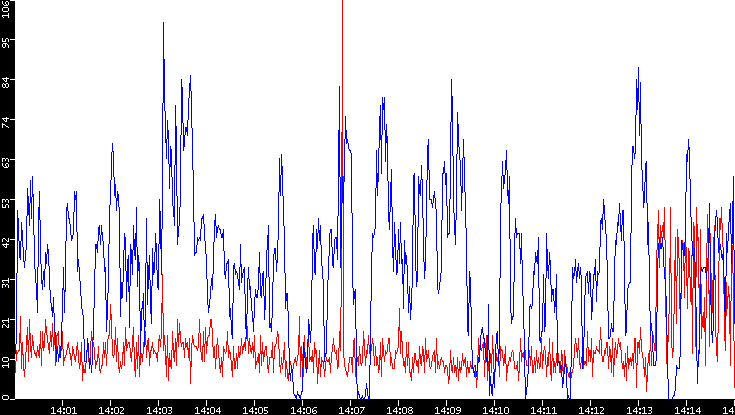 Nb. of Packets vs. Time