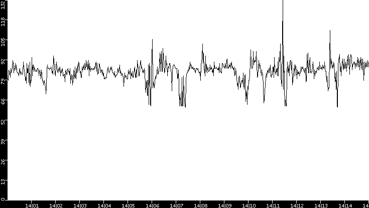 Average Packet Size vs. Time