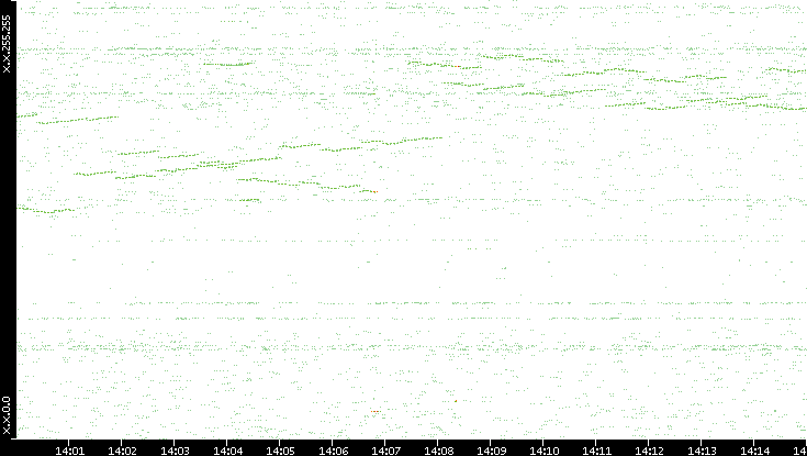 Dest. IP vs. Time
