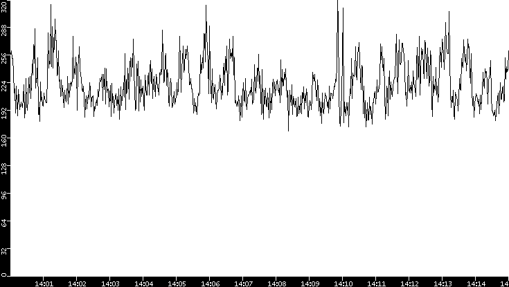 Average Packet Size vs. Time