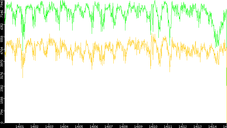 Entropy of Port vs. Time