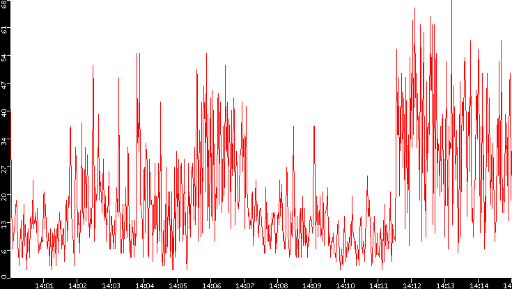 Nb. of Packets vs. Time