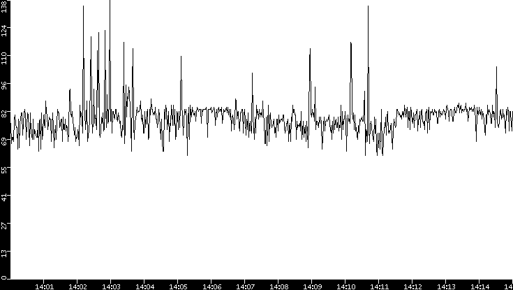 Average Packet Size vs. Time