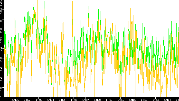 Entropy of Port vs. Time