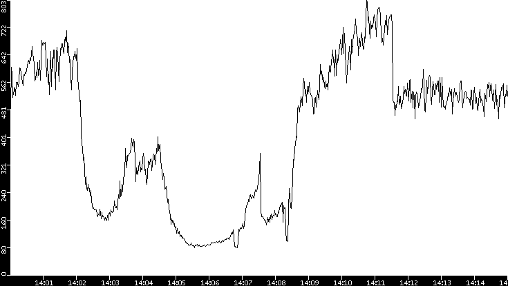 Average Packet Size vs. Time