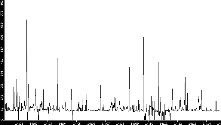 Average Packet Size vs. Time