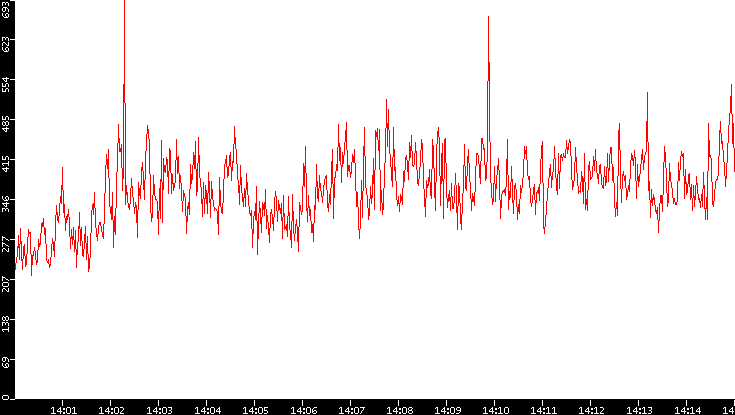 Nb. of Packets vs. Time
