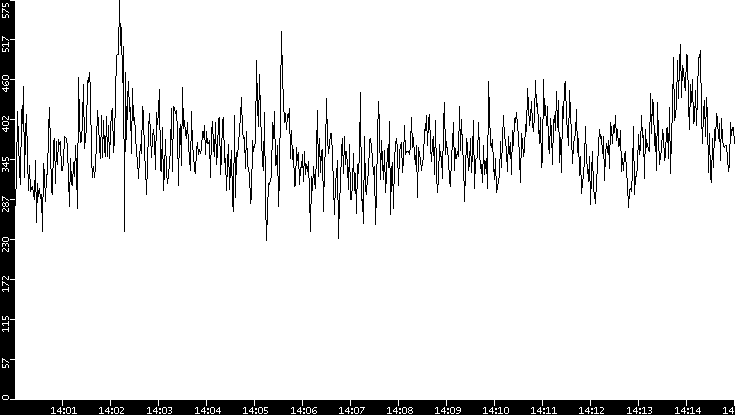 Average Packet Size vs. Time