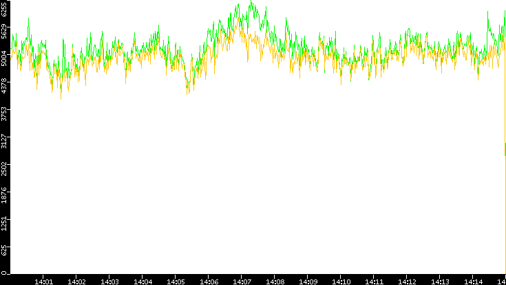 Entropy of Port vs. Time