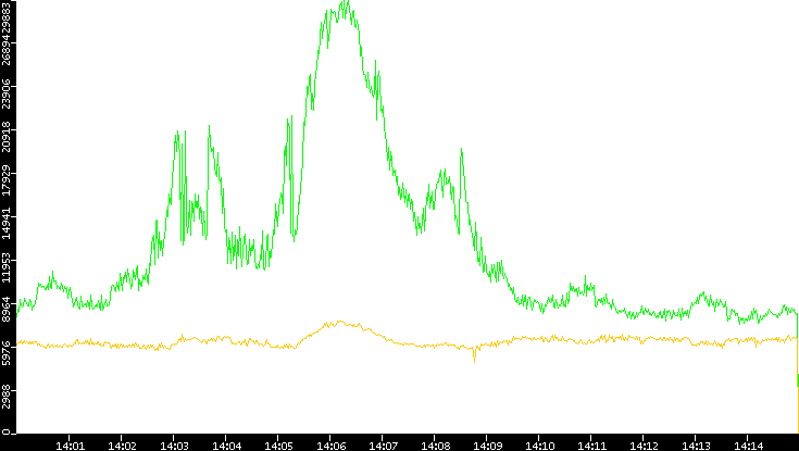 Entropy of Port vs. Time