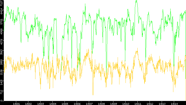 Entropy of Port vs. Time