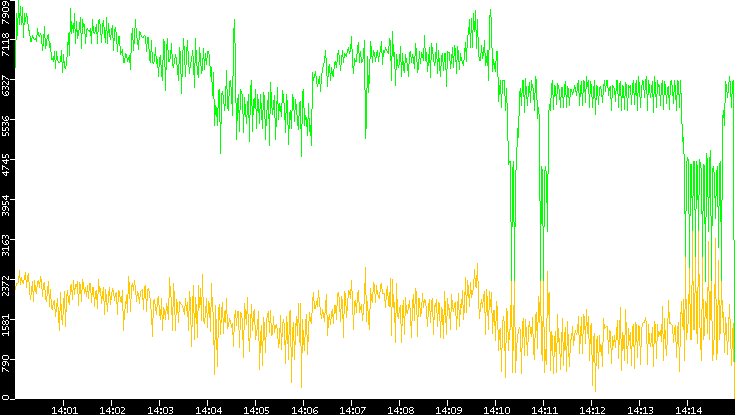 Entropy of Port vs. Time