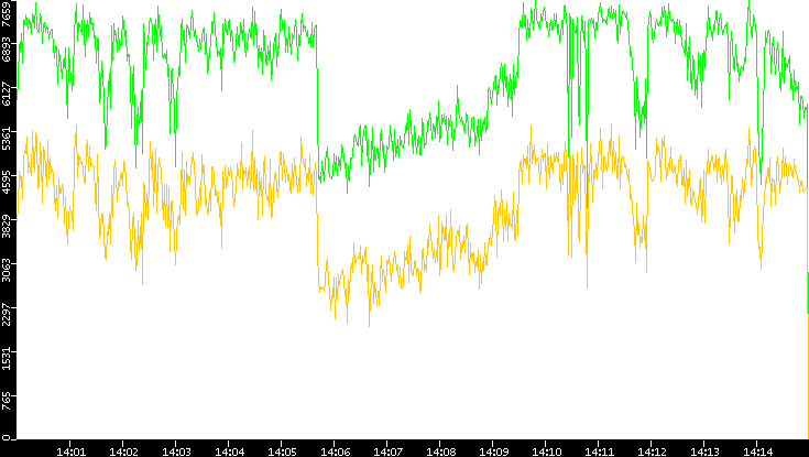 Entropy of Port vs. Time