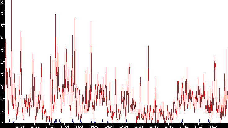 Nb. of Packets vs. Time