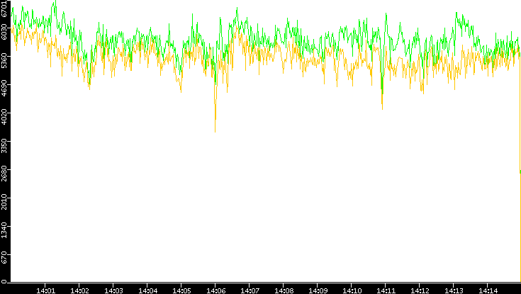 Entropy of Port vs. Time