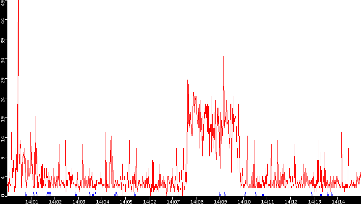 Nb. of Packets vs. Time