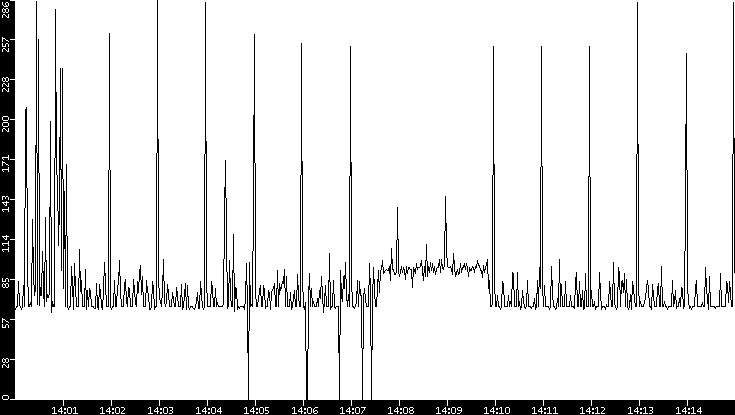 Average Packet Size vs. Time
