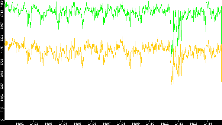 Entropy of Port vs. Time