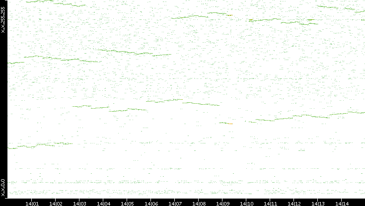 Dest. IP vs. Time