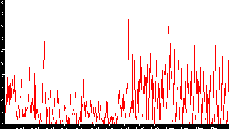 Nb. of Packets vs. Time