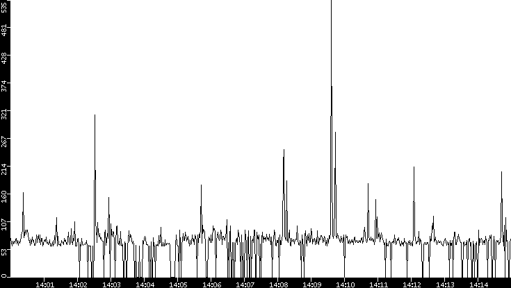 Average Packet Size vs. Time