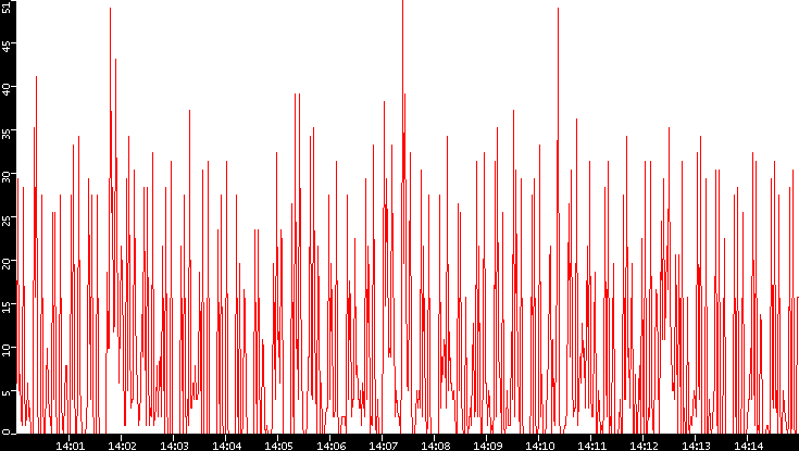 Nb. of Packets vs. Time
