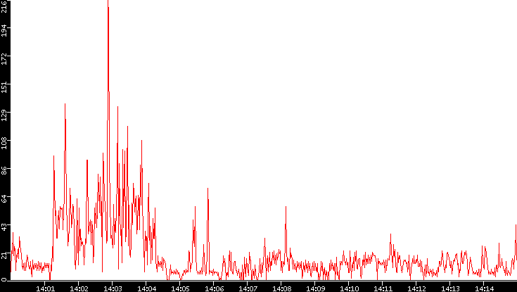 Nb. of Packets vs. Time