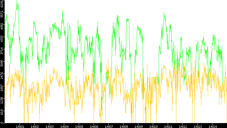 Entropy of Port vs. Time