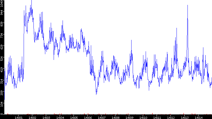 Nb. of Packets vs. Time