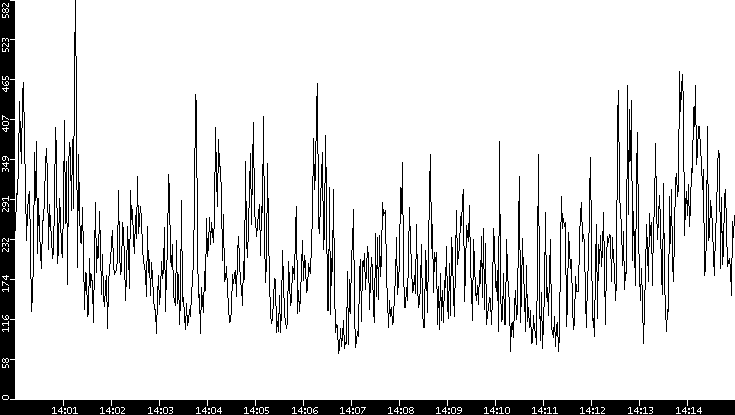Average Packet Size vs. Time