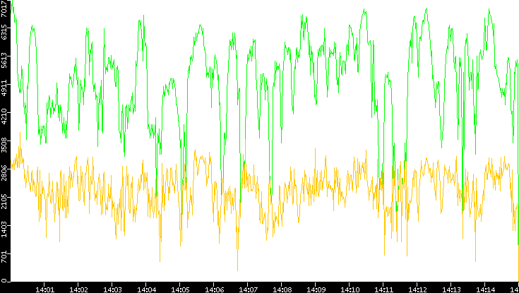 Entropy of Port vs. Time