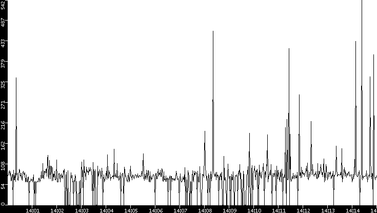 Average Packet Size vs. Time