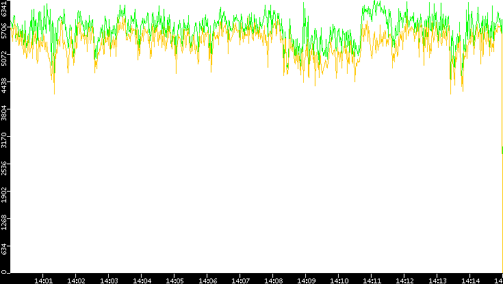 Entropy of Port vs. Time