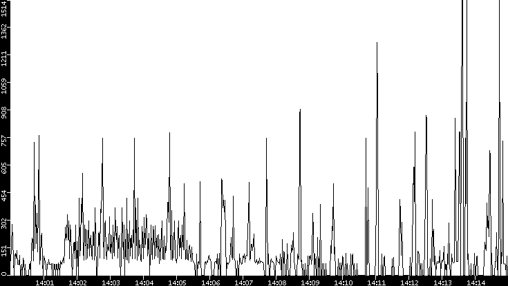 Average Packet Size vs. Time