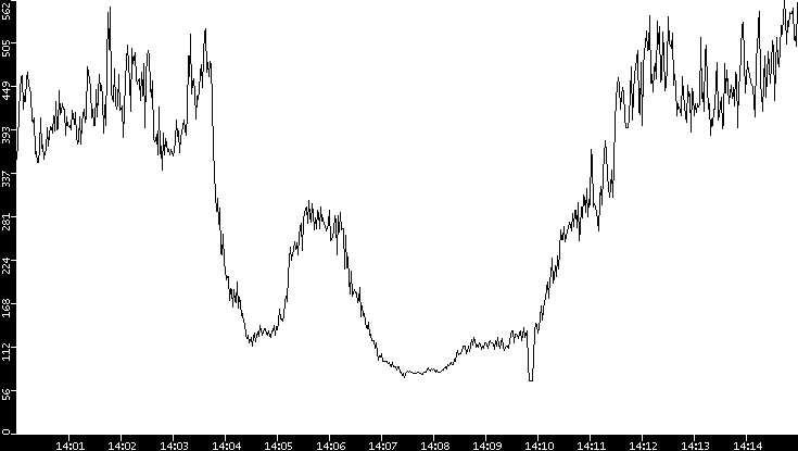 Average Packet Size vs. Time