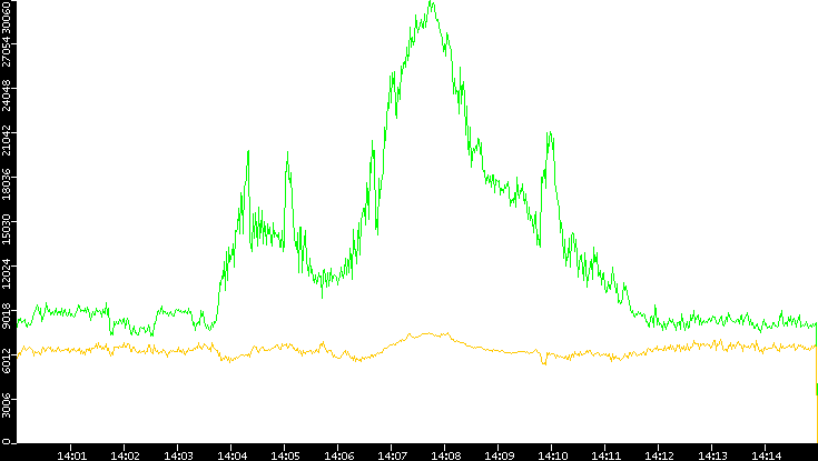 Entropy of Port vs. Time