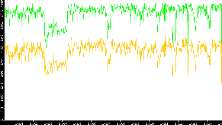Entropy of Port vs. Time