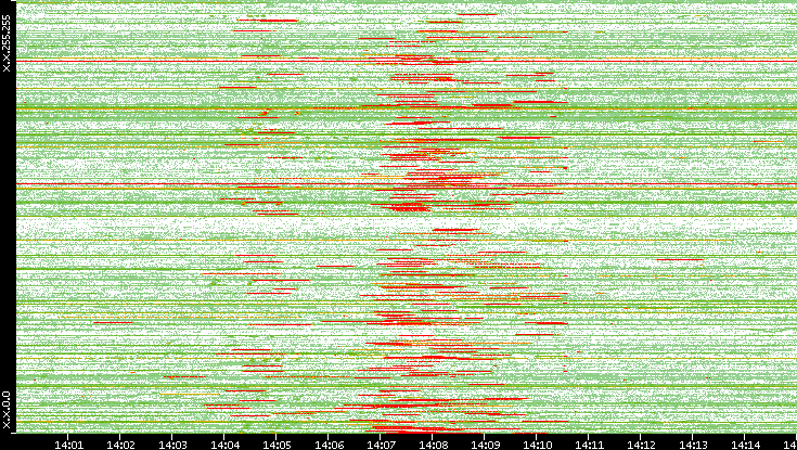 Src. IP vs. Time