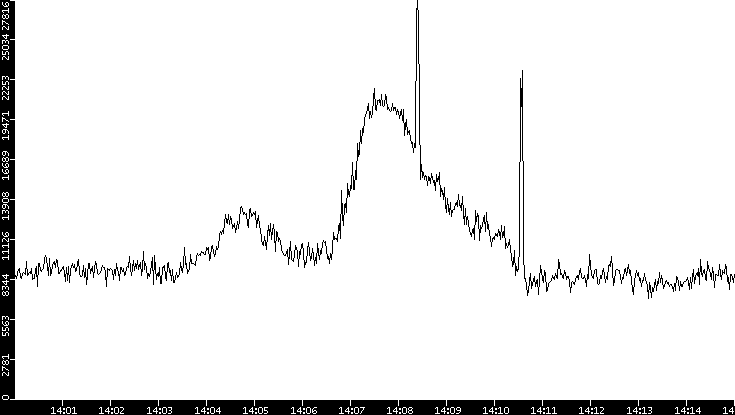 Throughput vs. Time