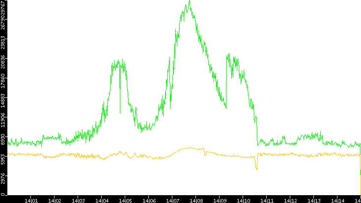 Entropy of Port vs. Time