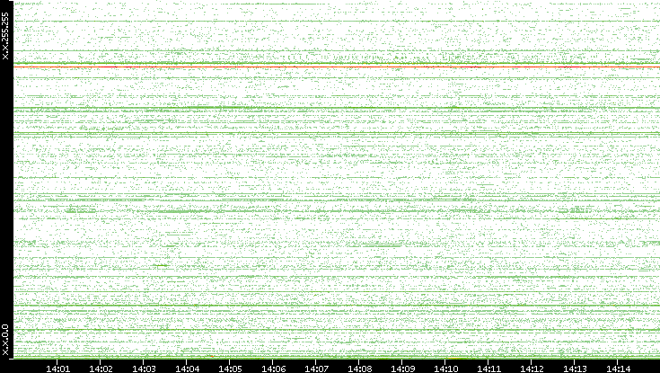 Src. IP vs. Time