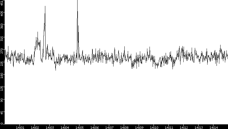 Average Packet Size vs. Time